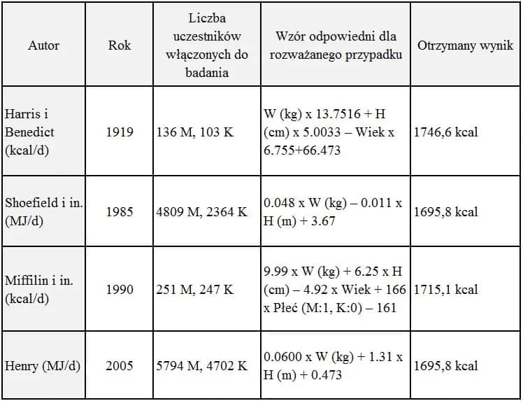 Jakie jest dzienne zapotrzebowanie kaloryczne dla kobiet w różnych wieku?