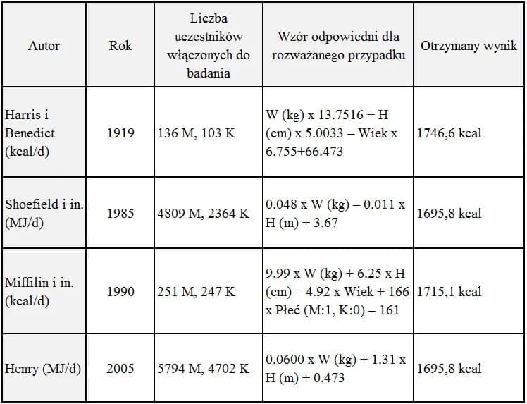 Jakie jest dzienne zapotrzebowanie kaloryczne dla kobiet w różnych wieku?